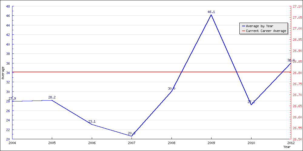 Bowling Average by Year