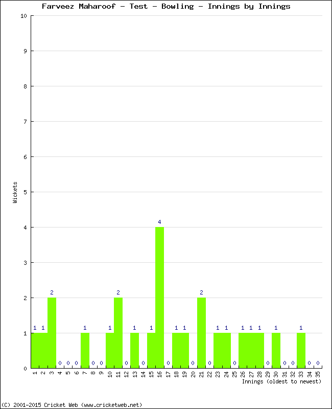 Bowling Performance Innings by Innings