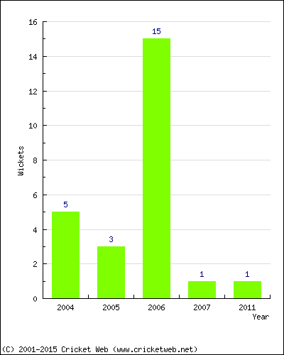 Wickets by Year