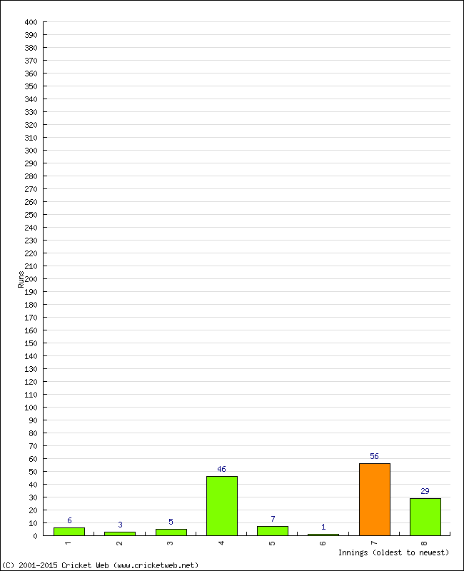 Batting Performance Innings by Innings - Home