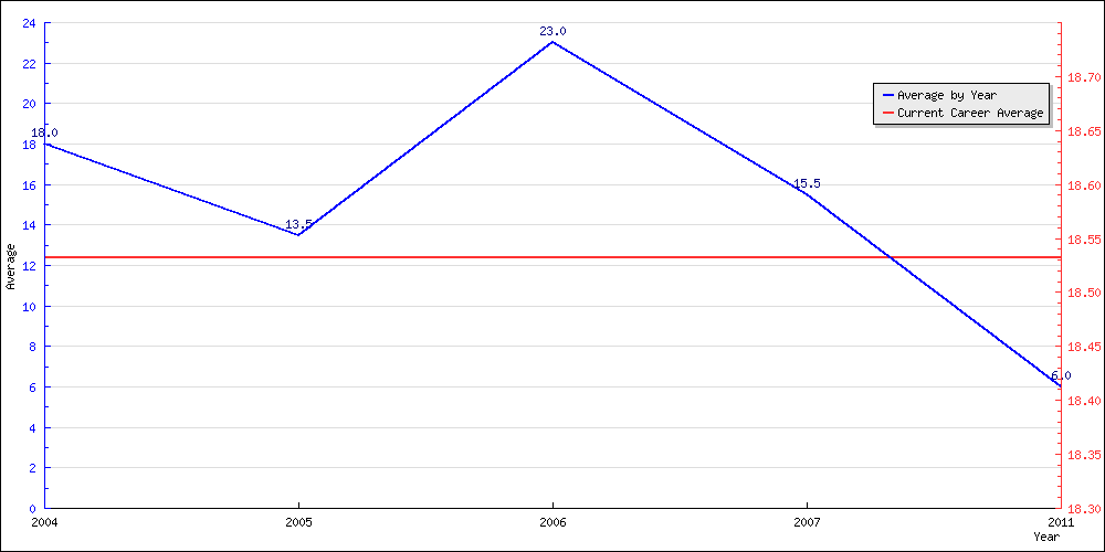 Batting Average by Year