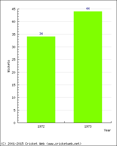 Runs by Year