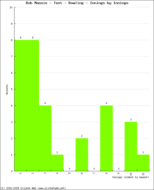 Bowling Performance Innings by Innings