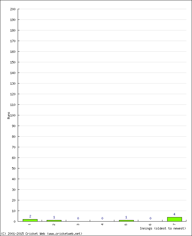 Batting Performance Innings by Innings