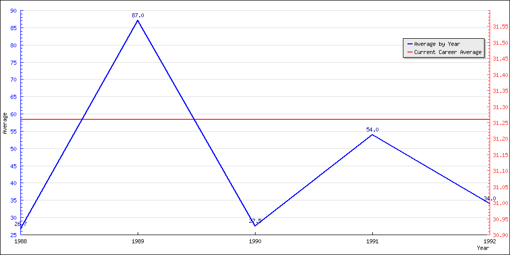 Bowling Average by Year