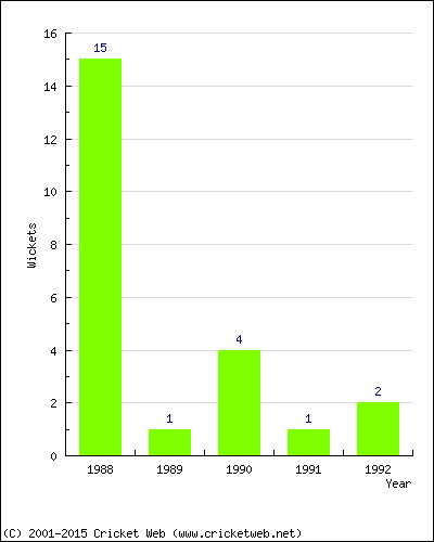 Wickets by Year