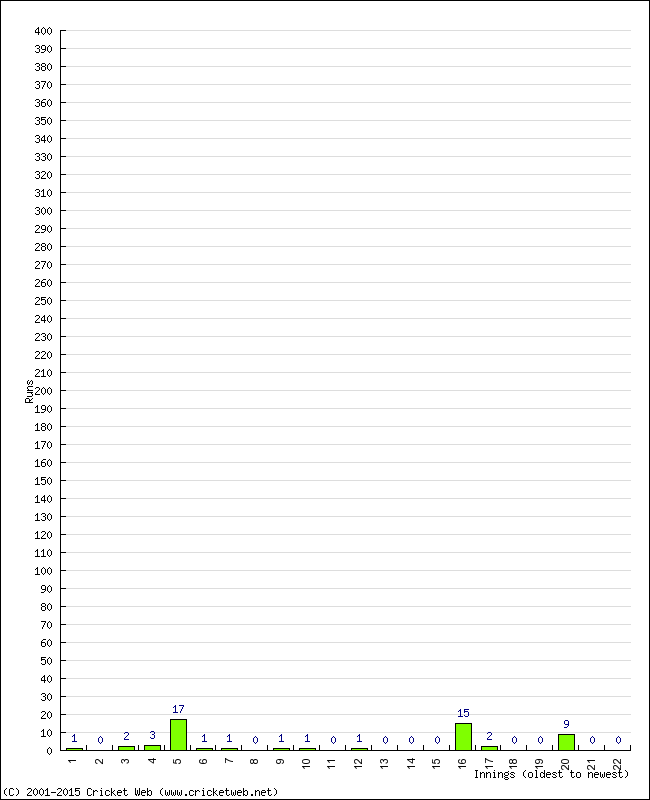 Batting Performance Innings by Innings