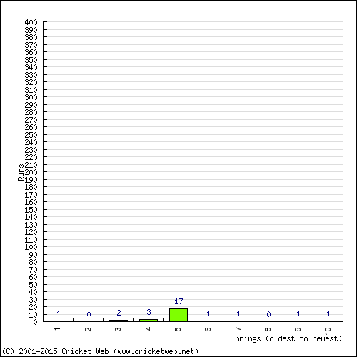 Batting Recent Scores