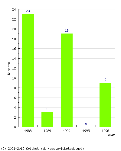 Runs by Year