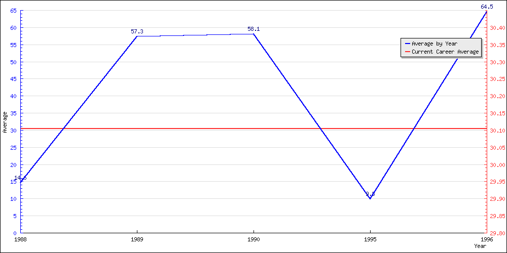 Bowling Average by Year