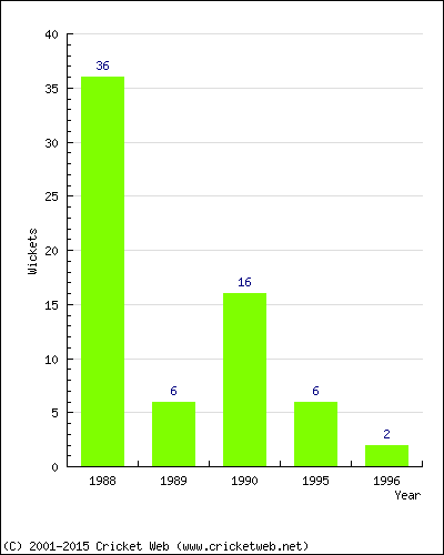 Wickets by Year