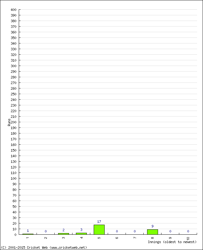 Batting Performance Innings by Innings - Home