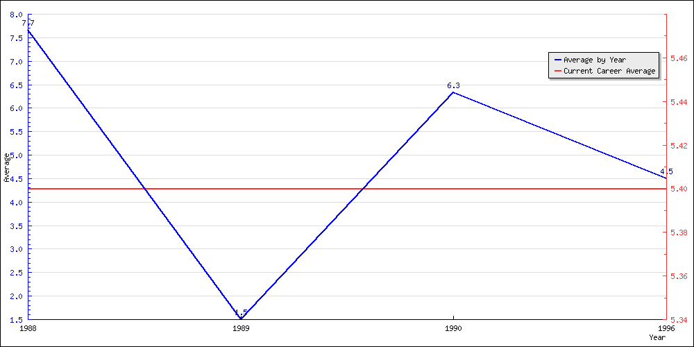 Batting Average by Year