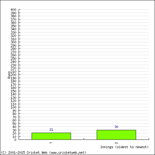 Batting Recent Scores