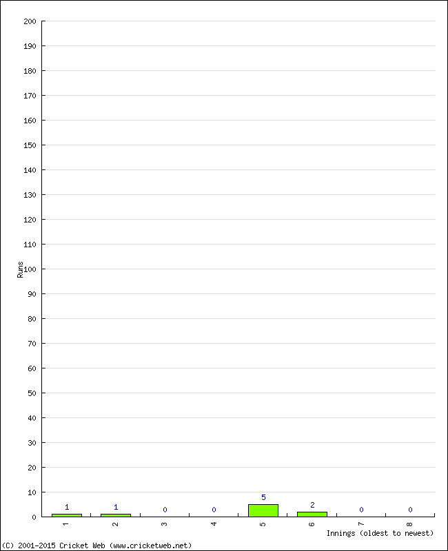 Batting Performance Innings by Innings