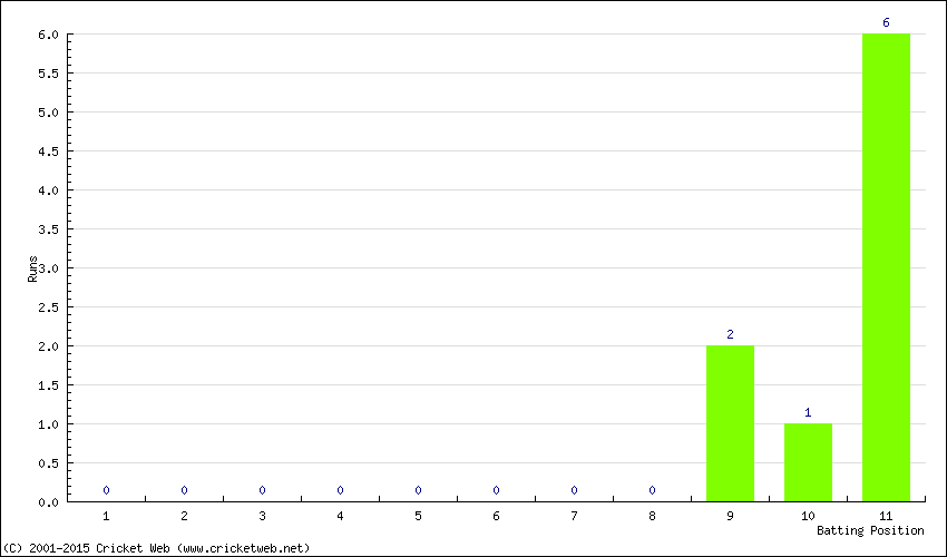 Runs by Batting Position