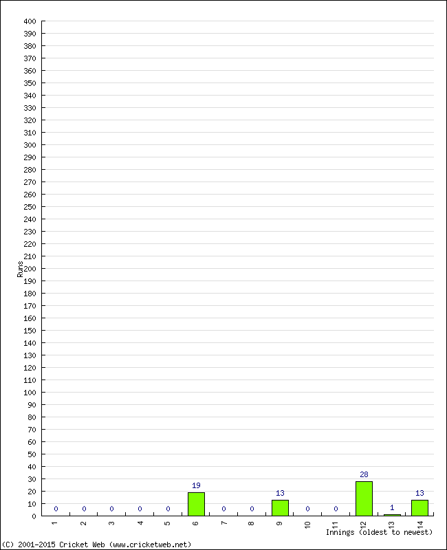 Batting Performance Innings by Innings