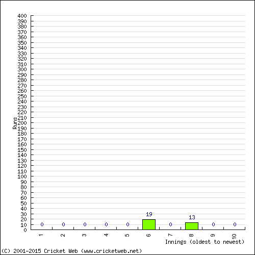 Batting Recent Scores