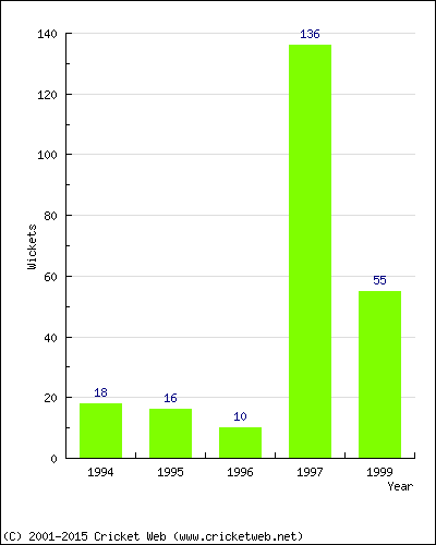 Runs by Year