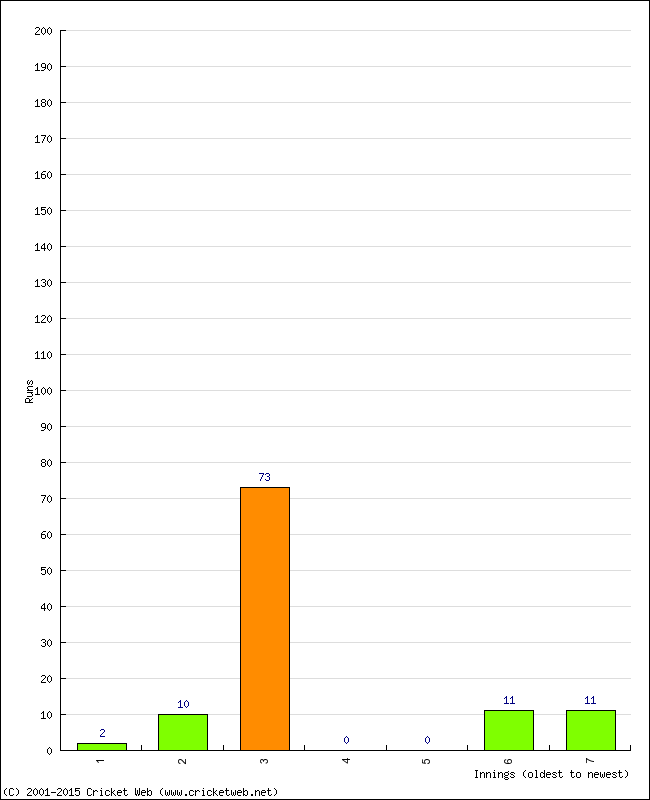 Batting Performance Innings by Innings - Away