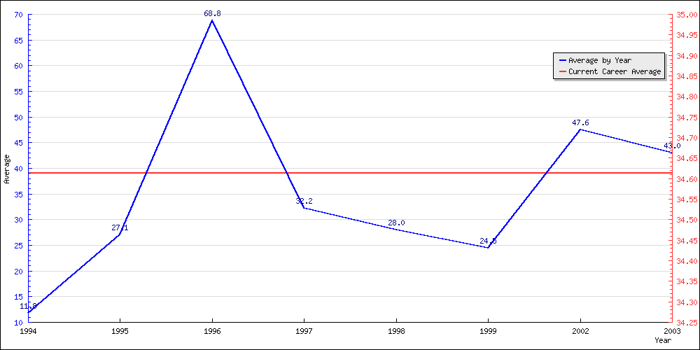 Batting Average by Year