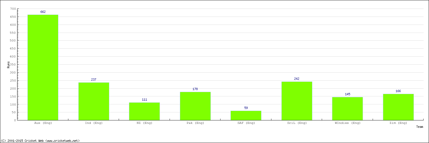 Runs by Country