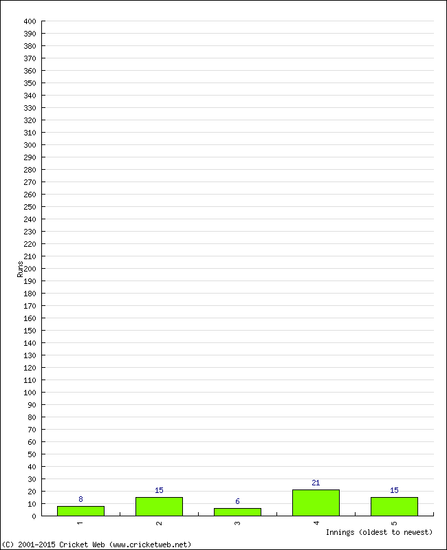 Batting Performance Innings by Innings - Home