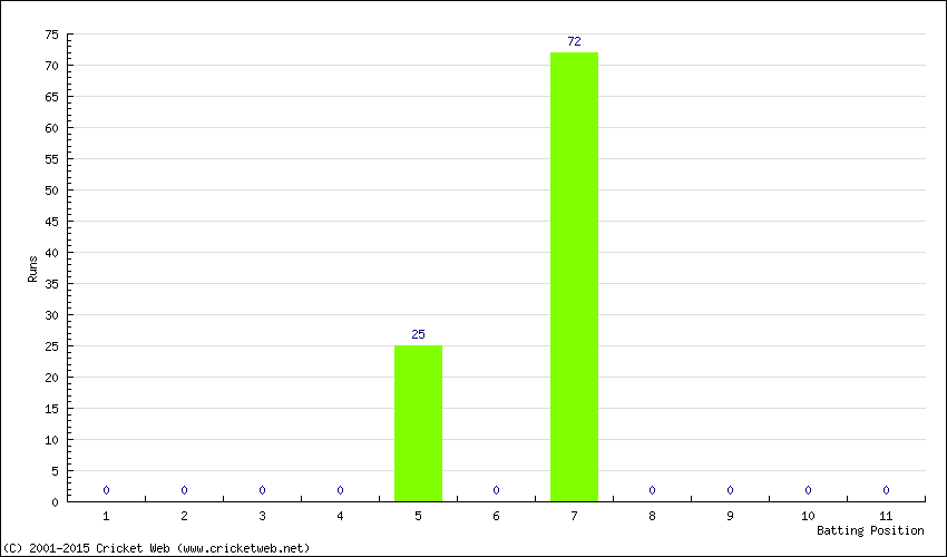 Runs by Batting Position