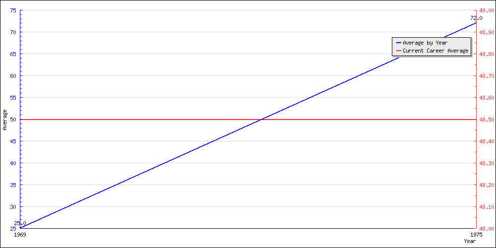 Batting Average by Year