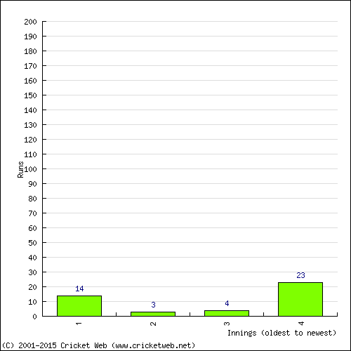 Batting Recent Scores