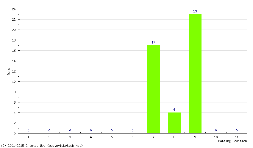 Runs by Batting Position