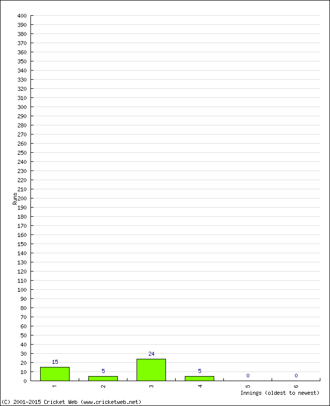 Batting Performance Innings by Innings - Away