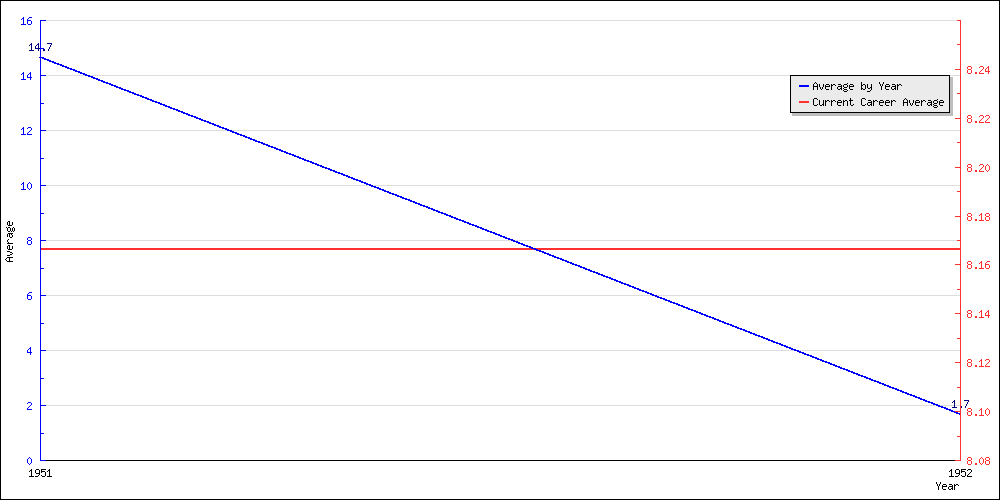 Batting Average by Year