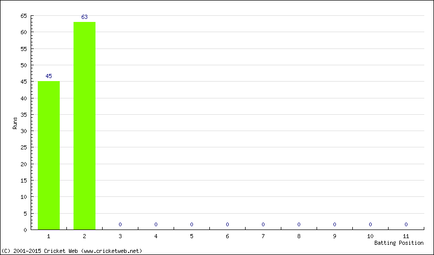 Runs by Batting Position