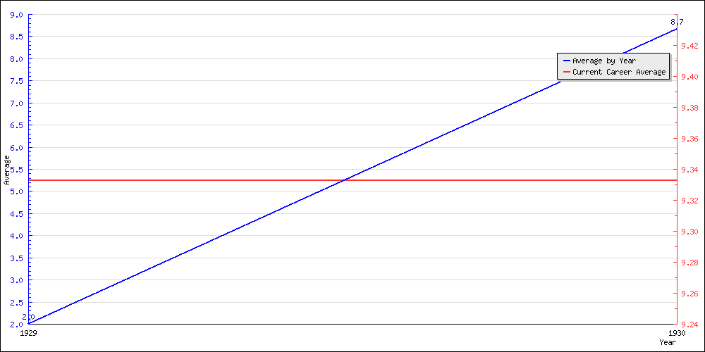 Batting Average by Year