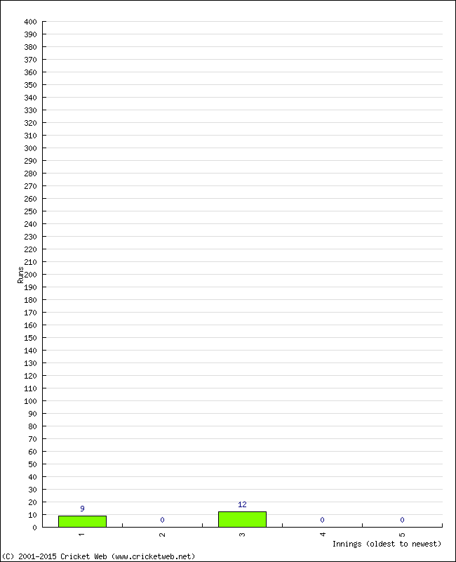 Batting Performance Innings by Innings - Away