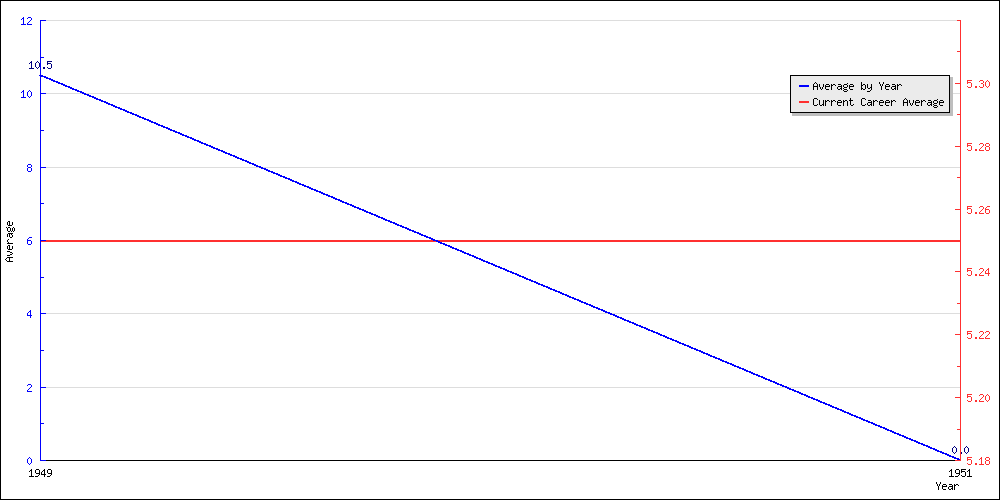 Batting Average by Year