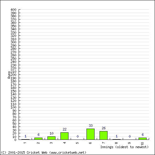 Batting Recent Scores