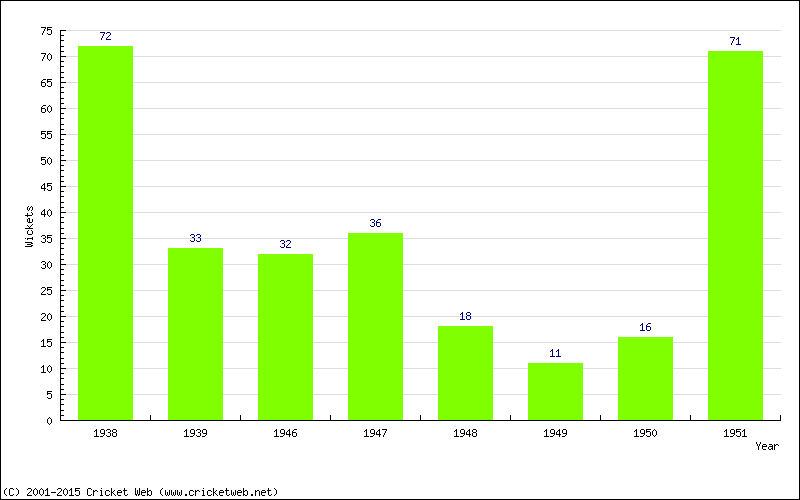 Runs by Year