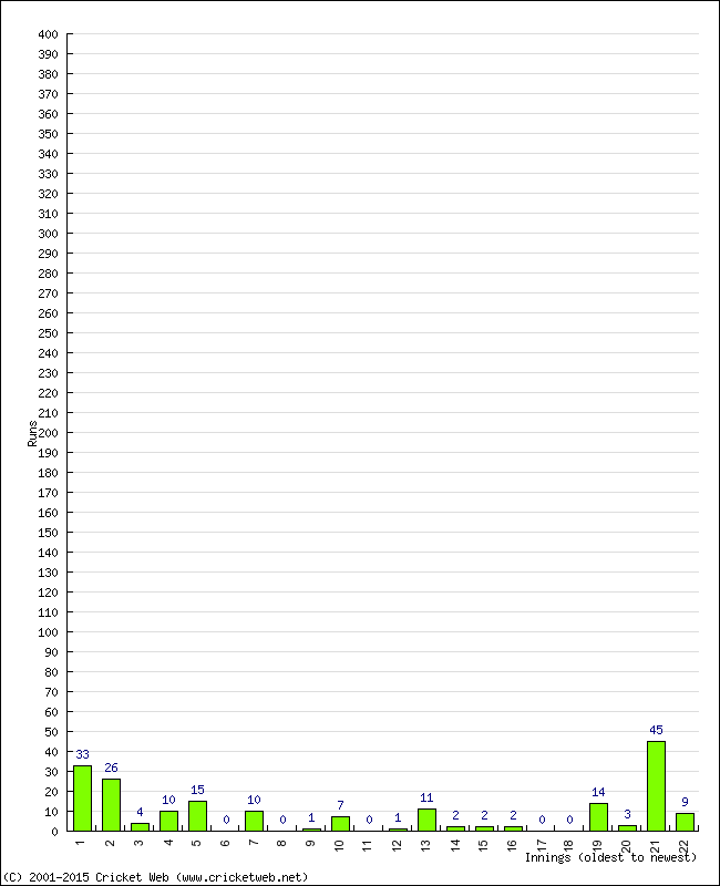 Batting Performance Innings by Innings - Away