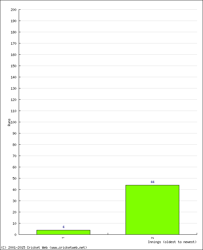 Batting Performance Innings by Innings