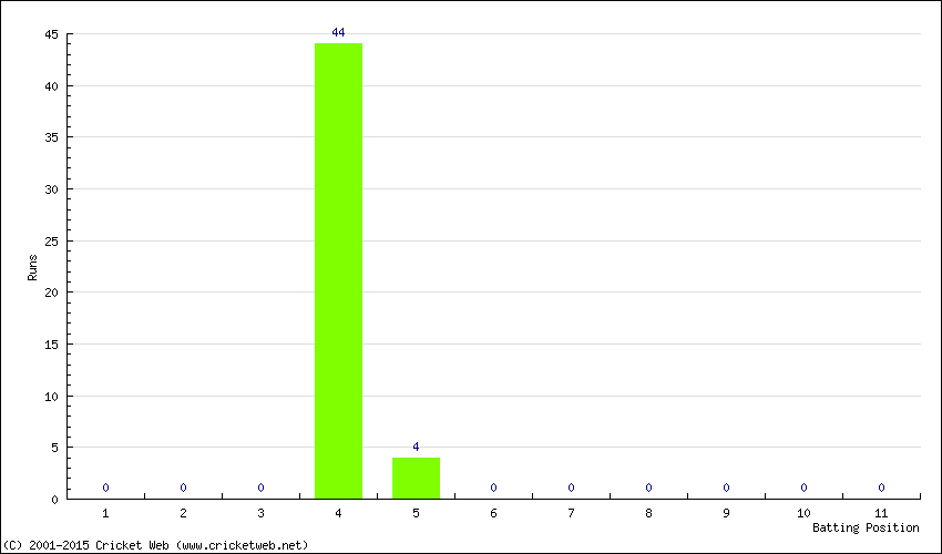 Runs by Batting Position