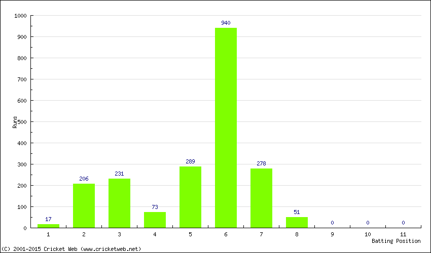 Runs by Batting Position