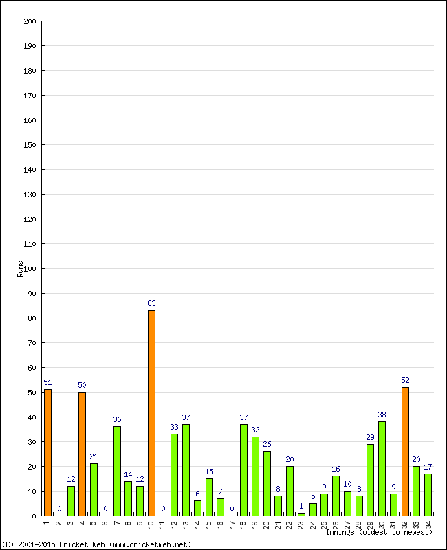 Batting Performance Innings by Innings - Home