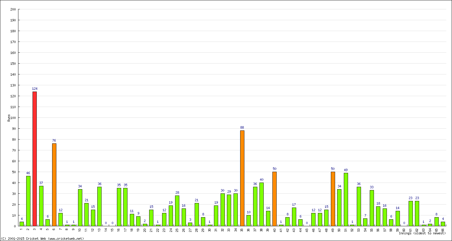 Batting Performance Innings by Innings - Away