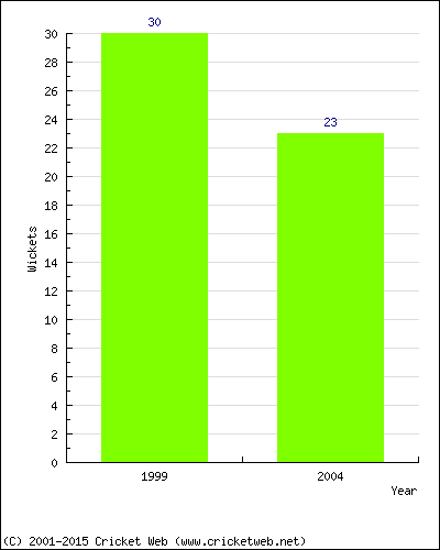 Runs by Year