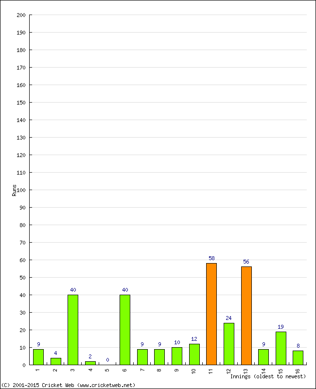 Batting Performance Innings by Innings