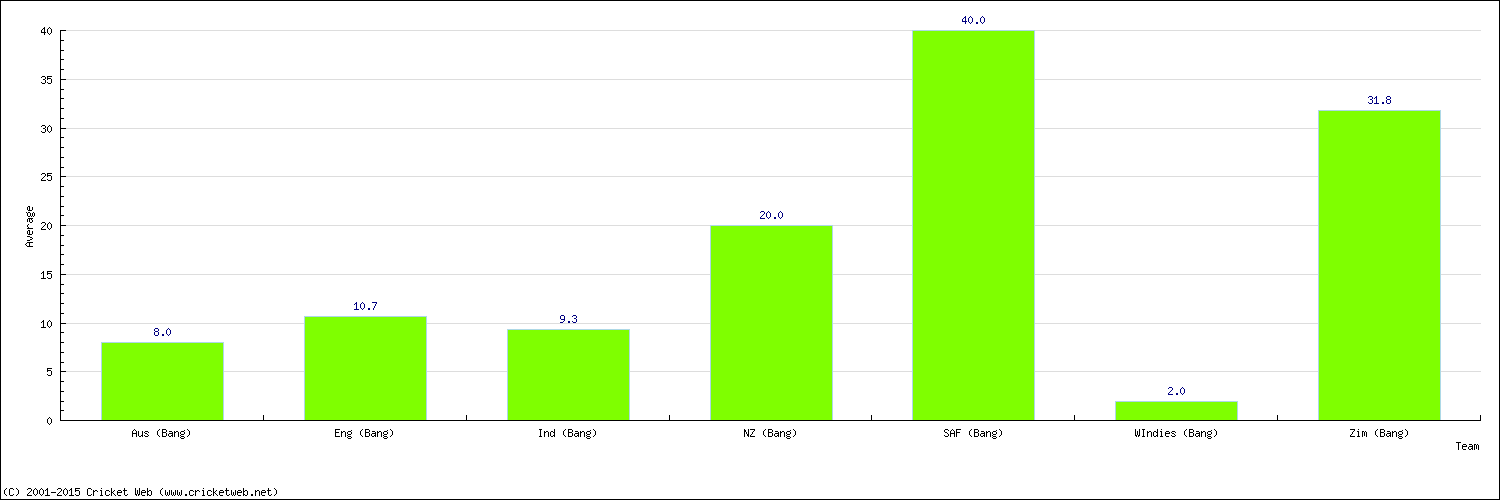 Batting Average by Country