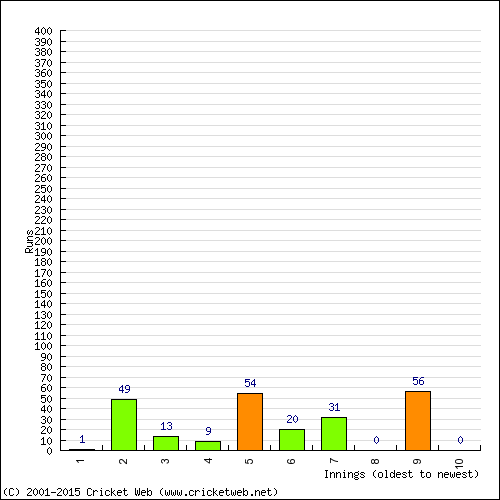 Batting Recent Scores