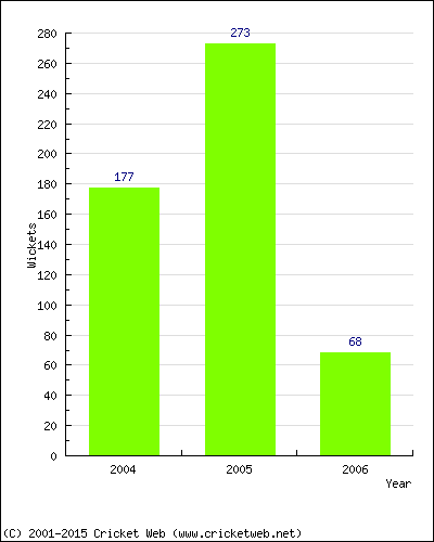 Runs by Year